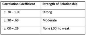 Correlation strength table